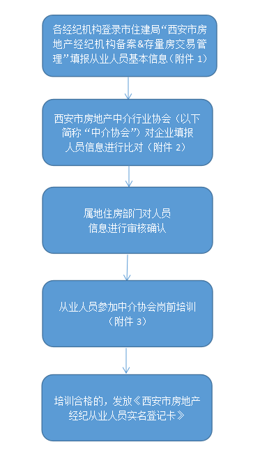一文读懂：西安市房地产实名登记卡申领攻略